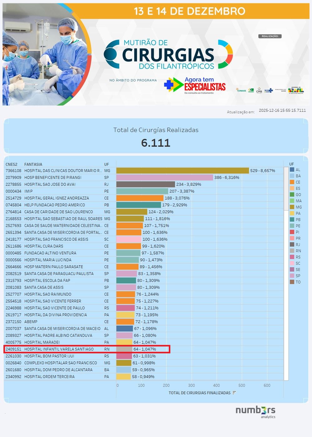 Hospital Infantil Varela Santiago está entre os 30 hospitais do Brasil com maior resolutividade cirúrgica